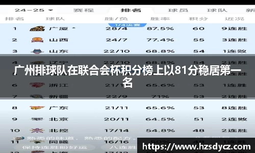 广州排球队在联合会杯积分榜上以81分稳居第一名